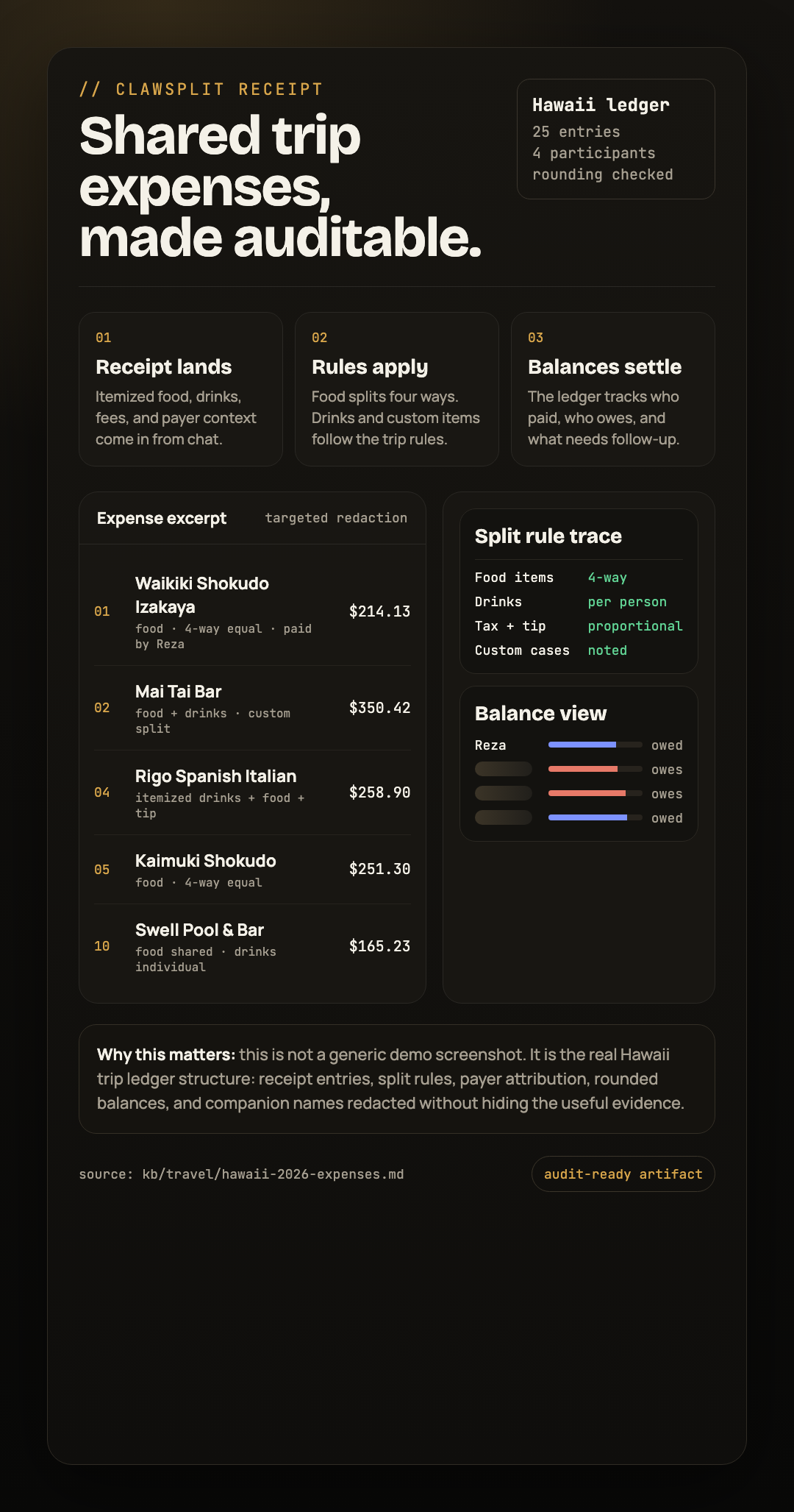 ClawSplit ledger proof showing itemized trip expenses, split rules, and balances