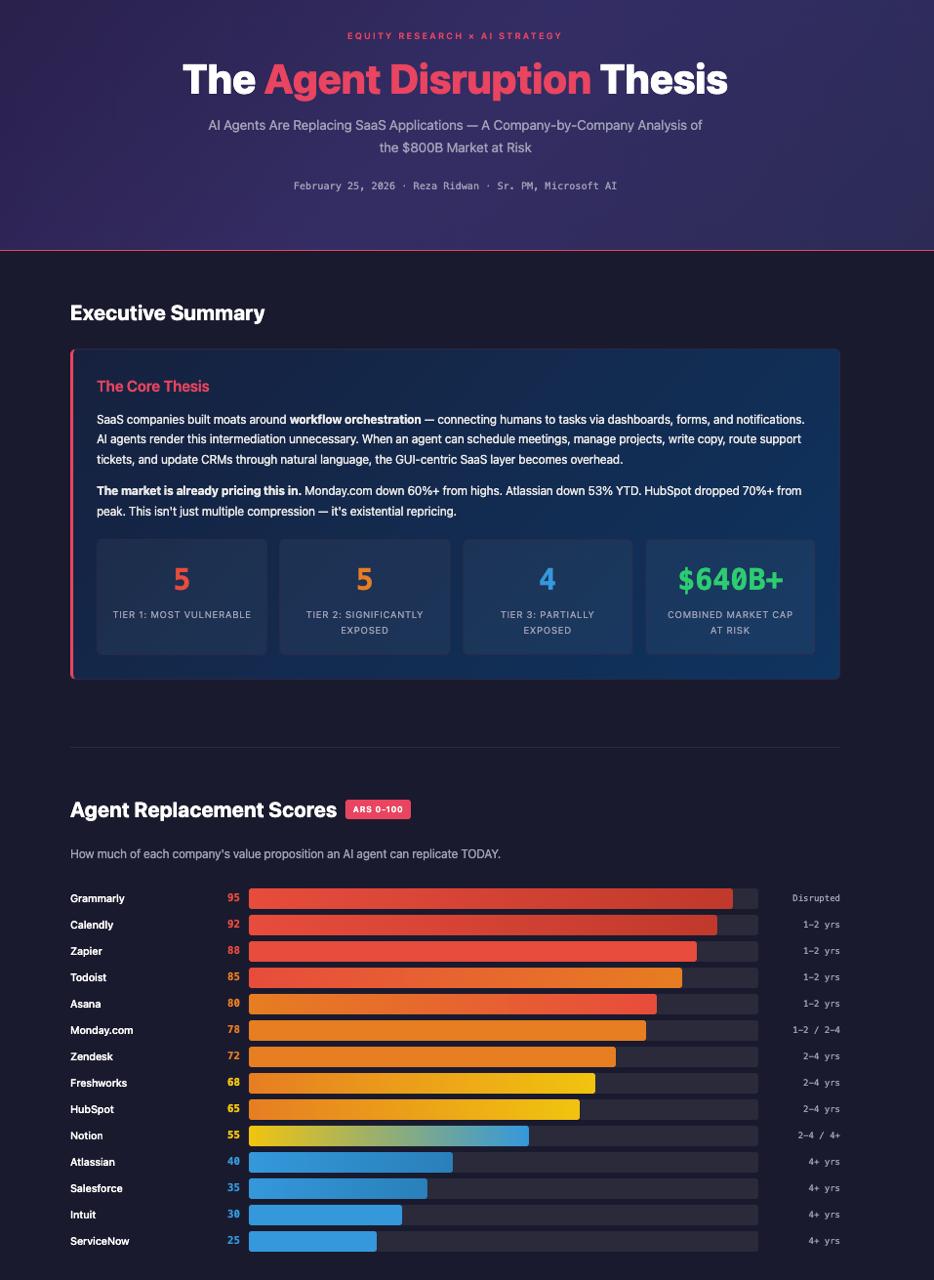 SaaS Agent Disruption Thesis report